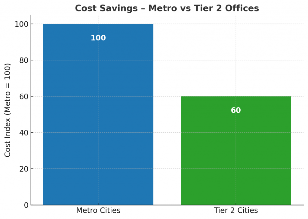 Cost Savings – Metro vs Tier 2 Offices